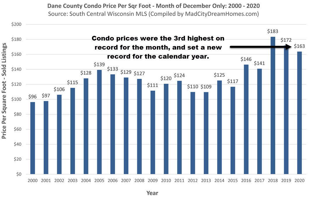 Madison WI Condo Prices Dec 2020